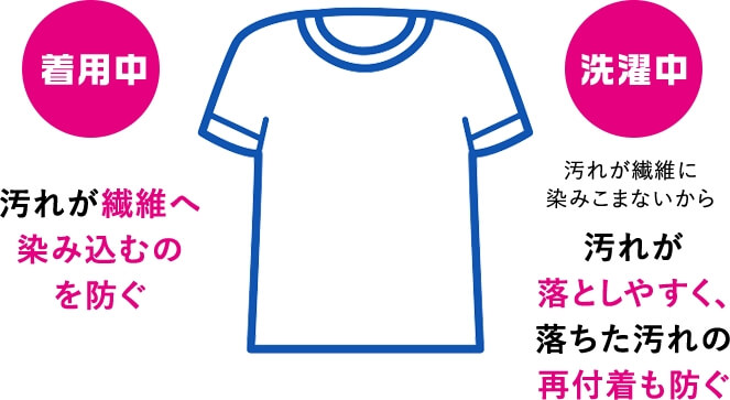 着用中 汚れが繊維へ染み込むのを防ぐ 洗濯中 汚れが繊維に染みこまないから 汚れが落としやすく、落ちた汚れの再付着も防ぐ